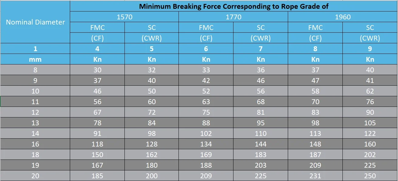 Breaking Force For Construction Wire Ropes