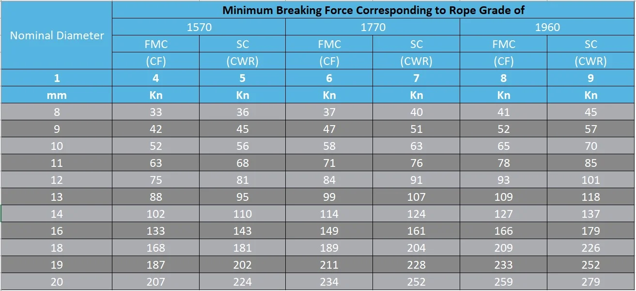 Breaking Force F0or Construction Ropes